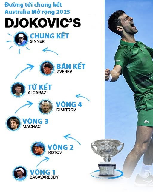 Nhánh đấu khó khăn của Djokovic.