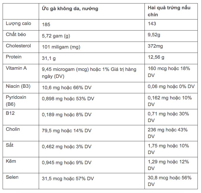 ­Gà và trứng: Loại nào có nhiều protein tốt hơn? - 2