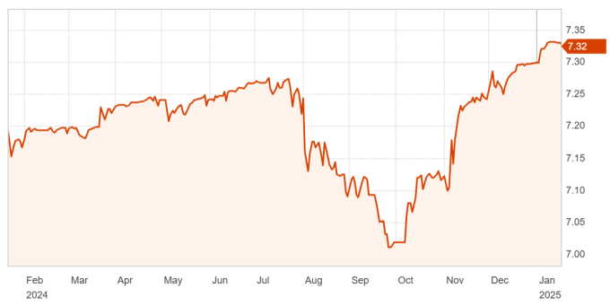 Diễn biến tỷ giá USD/CNY trong một năm qua. Đò thị: Reuters