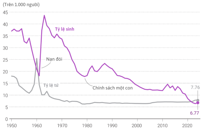 Tỷ lệ sinh và tỷ lệ tử của Trung Quốc trên 1.000 dân từ năm 1950 - 2024. Theo LSEG, Reuters