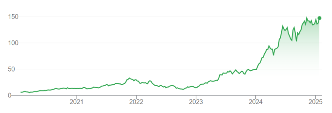 Vốn hóa Nvidia tăng vọt kể từ đầu năm 2023. Đồ thị: Google Finance