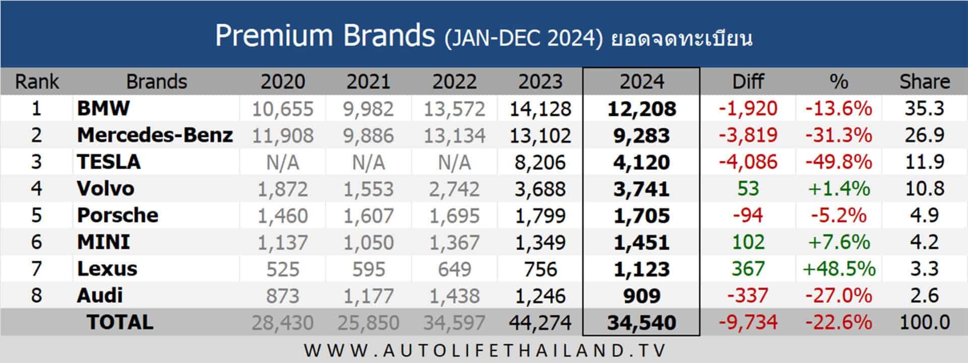 Gu chơi xe sang tại quốc gia ĐNÁ này có thể khiến người Việt kinh ngạc: Audi, Lexus để thua MINI, top 3 xuất hiện cái tên gây sốc- Ảnh 3.