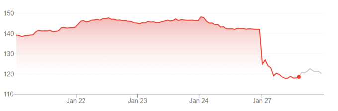 Giá cổ phiếu Nvidia giảm đột ngột trong phiên 27/1. Đồ thị: Google Finance