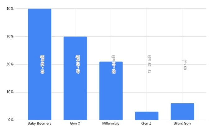 Tỷ lệ sở hữu nhà theo từng nhóm tuổi ở Mỹ. Đồ họa: Realtor Research