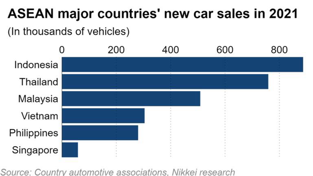 Tiêu thụ ô tô ở Việt Nam đứng thứ mấy Đông Nam Á? - Ảnh 2.