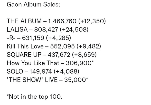 Lisa đỉnh quá ai làm lại: Ngày thần tài đạt thành tích vàng, cho Rosé và BLACKPINK ngửi khói nhưng fan lại trách YG? - Ảnh 2.