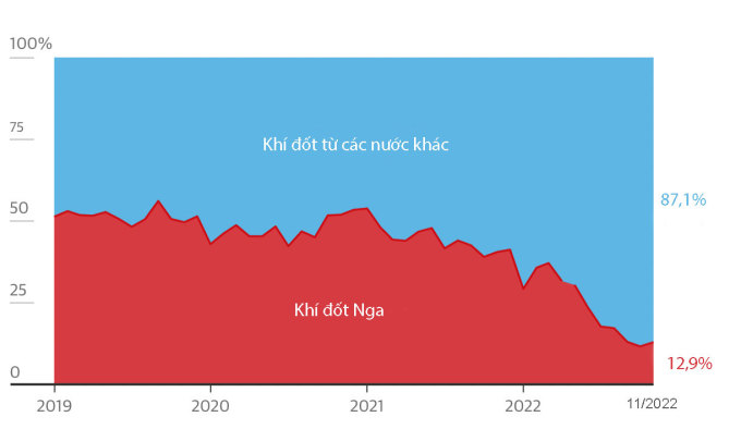 Khí đốt EU nhập khẩu từ Nga và từ các nước khác trong giai đoạn 2019-2022. Đồ họa: Guardian