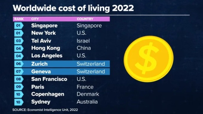 10 thành phố đắt đỏ nhất thế giới năm 2022, theo báo cáo Chi phí sinh hoạt toàn cầu của EIU. Đồ họa: CNBC