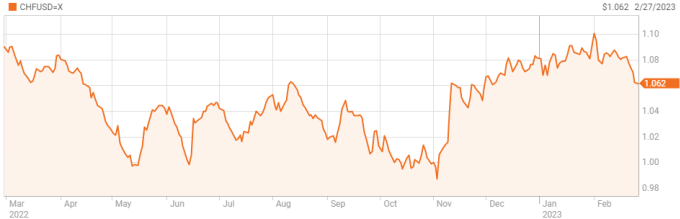 Tỷ giá franc Thụy Sĩ - USD trong một năm qua. Biểu đồ: Reuters