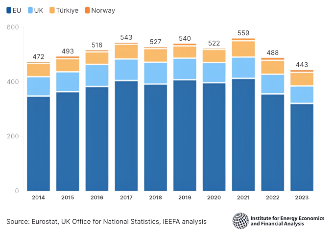 Tiêu thụ khí đốt của toàn châu Âu (tỷ m3). Trong đó, Liên minh châu Âu (xanh đậm), Anh (xanh nhạt), Thổ Nhĩ Kỳ (vàng), Na Uy (cam). Nguồn: IEEFA