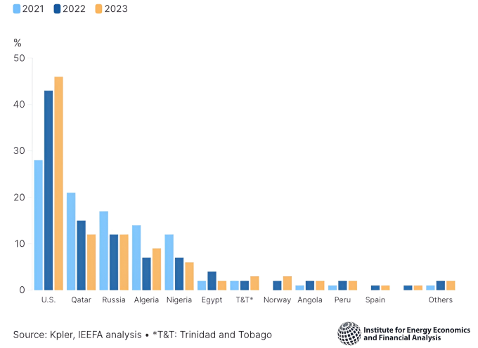 Cơ cấu các nguồn cung LNG cho châu Âu. Nguồn: IEEFA