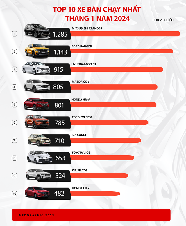 Tổng quan thị trường xe tháng đầu năm 2024: Honda HR-V lần đầu 'lên đỉnh', Xpander vẫn là vua doanh số - Ảnh 1.