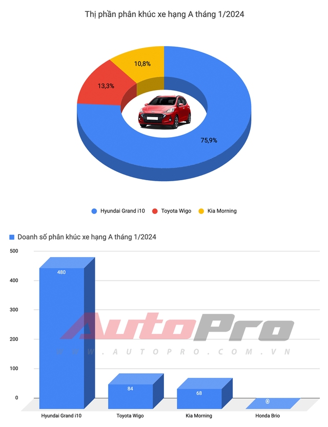 Tổng quan thị trường xe tháng đầu năm 2024: Honda HR-V lần đầu 'lên đỉnh', Xpander vẫn là vua doanh số - Ảnh 2.