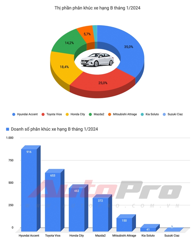 Tổng quan thị trường xe tháng đầu năm 2024: Honda HR-V lần đầu 'lên đỉnh', Xpander vẫn là vua doanh số - Ảnh 3.