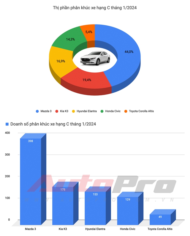 Tổng quan thị trường xe tháng đầu năm 2024: Honda HR-V lần đầu 'lên đỉnh', Xpander vẫn là vua doanh số - Ảnh 4.