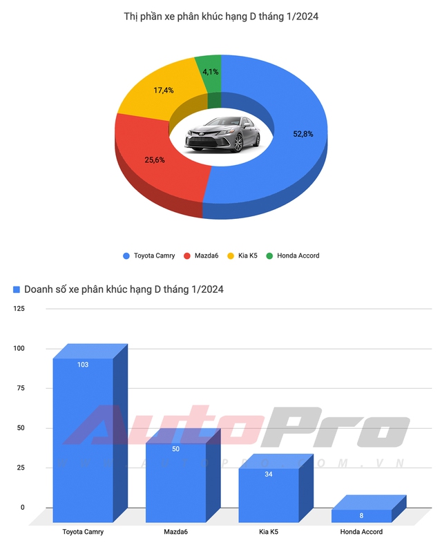 Tổng quan thị trường xe tháng đầu năm 2024: Honda HR-V lần đầu 'lên đỉnh', Xpander vẫn là vua doanh số - Ảnh 5.
