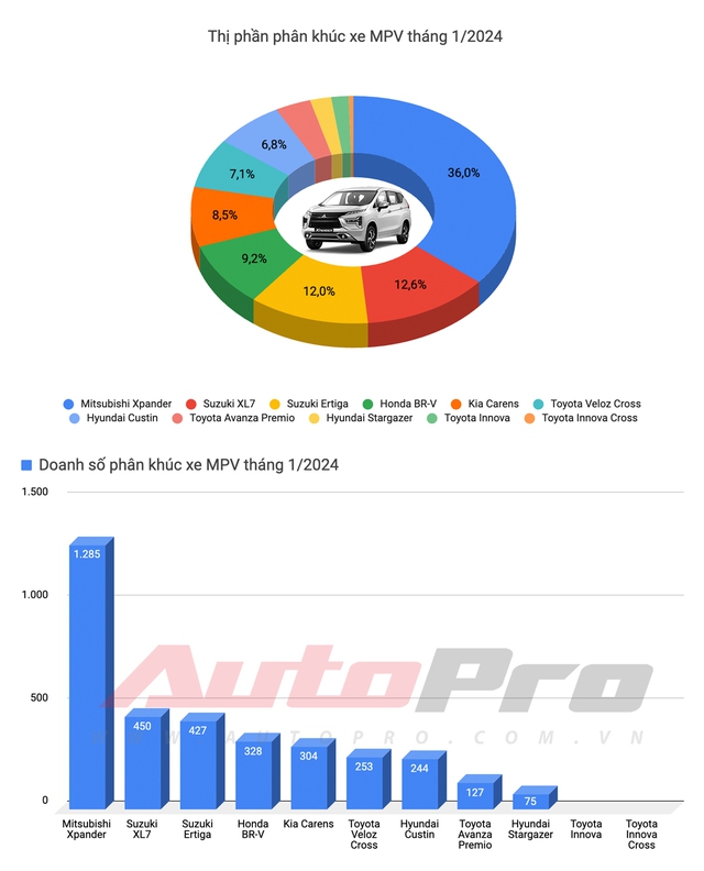 Tổng quan thị trường xe tháng đầu năm 2024: Honda HR-V lần đầu 'lên đỉnh', Xpander vẫn là vua doanh số - Ảnh 6.