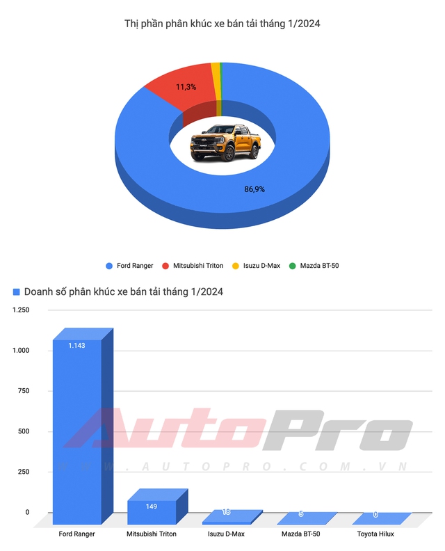 Tổng quan thị trường xe tháng đầu năm 2024: Honda HR-V lần đầu 'lên đỉnh', Xpander vẫn là vua doanh số - Ảnh 7.