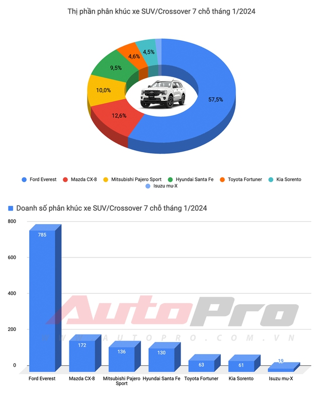 Tổng quan thị trường xe tháng đầu năm 2024: Honda HR-V lần đầu 'lên đỉnh', Xpander vẫn là vua doanh số - Ảnh 8.
