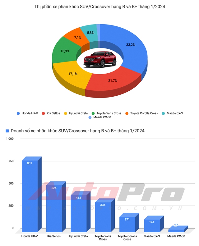Tổng quan thị trường xe tháng đầu năm 2024: Honda HR-V lần đầu 'lên đỉnh', Xpander vẫn là vua doanh số - Ảnh 9.