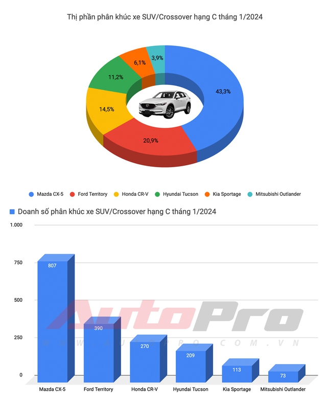 Tổng quan thị trường xe tháng đầu năm 2024: Honda HR-V lần đầu 'lên đỉnh', Xpander vẫn là vua doanh số - Ảnh 10.