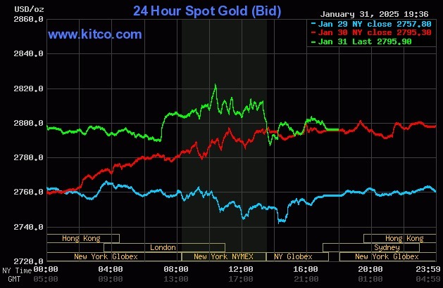 Giá vàng thế giới chạm 2.823 USD một ounce trong phiên 31/1. Đồ thị: Kitco