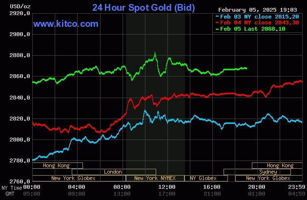 Giá vàng thế giới liên tiếp lập đỉnh mới vài phiên qua. Đồ thị: Kitco