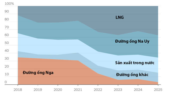 Nguồn cung khí tự nhiên đến EU và Anh. Đồ họa: S&P Global
