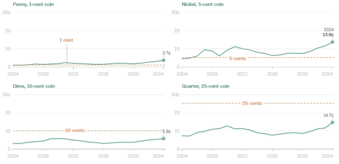 Chi phí sản xuất một số đồng xu ở Mỹ qua các năm. Đồ họa: CNN
