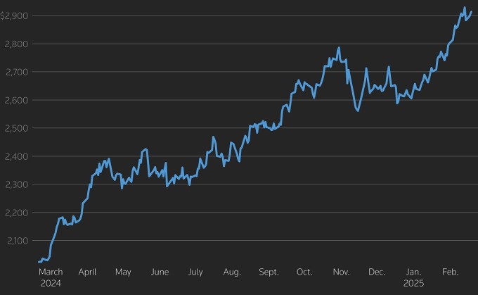Diễn biến giá vàng thế giới một năm qua. Đồ thị: Reuters
