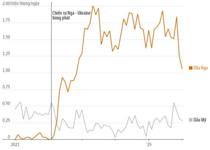 Lượng dầu thô của Nga và Mỹ mà Ấn Độ nhập khẩu qua các năm. Đồ họa: WSJ