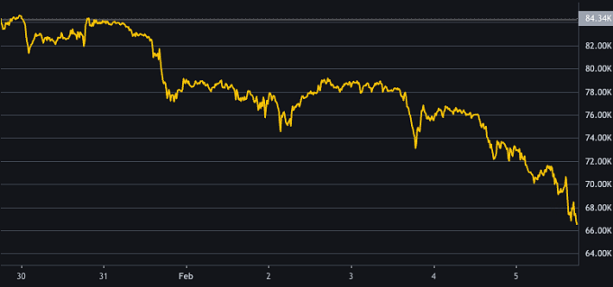 Đồ thị Bitcoin trong một tuần qua. Ảnh: Binance