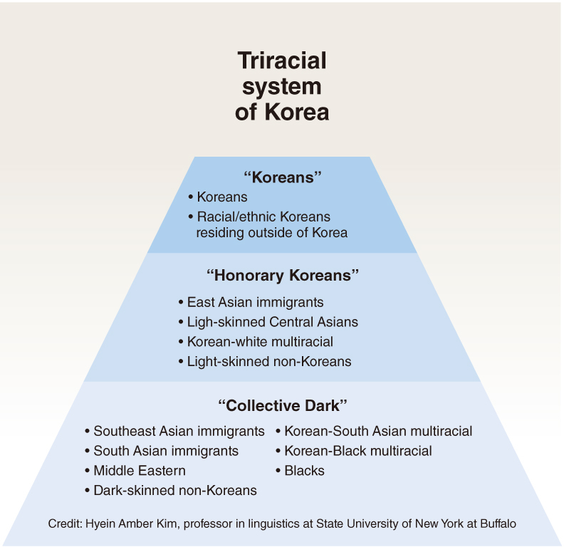 Một hệ thống đẳng cấp bất thành văn chủ yếu dựa trên chủng tộc và màu da vẫn tồn tại trong xã hội Hàn Quốc. Nguồn: Hyein Amber Kim