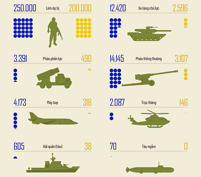 Tương quan sức mạnh quân sự Nga - Ukraine. Bấm vào ảnh để xem chi tiết.