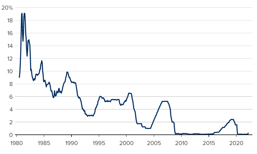 Lãi suất tham chiếu của Fed từ năm 1980. Biểu đồ: CNBC