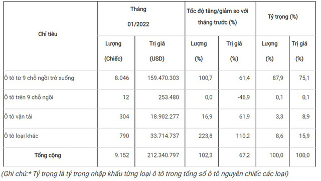 Ô tô nhập khẩu về Việt Năm tăng đột biến, bất ngờ với giá xe từ Ấn Độ - Ảnh 1.