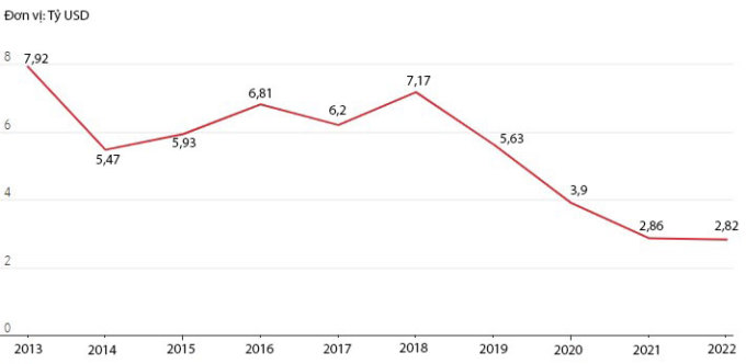 Doanh thu từ xuất khẩu vũ khí Nga giai đoạn 2013-2022. Đồ họa: SIPRI