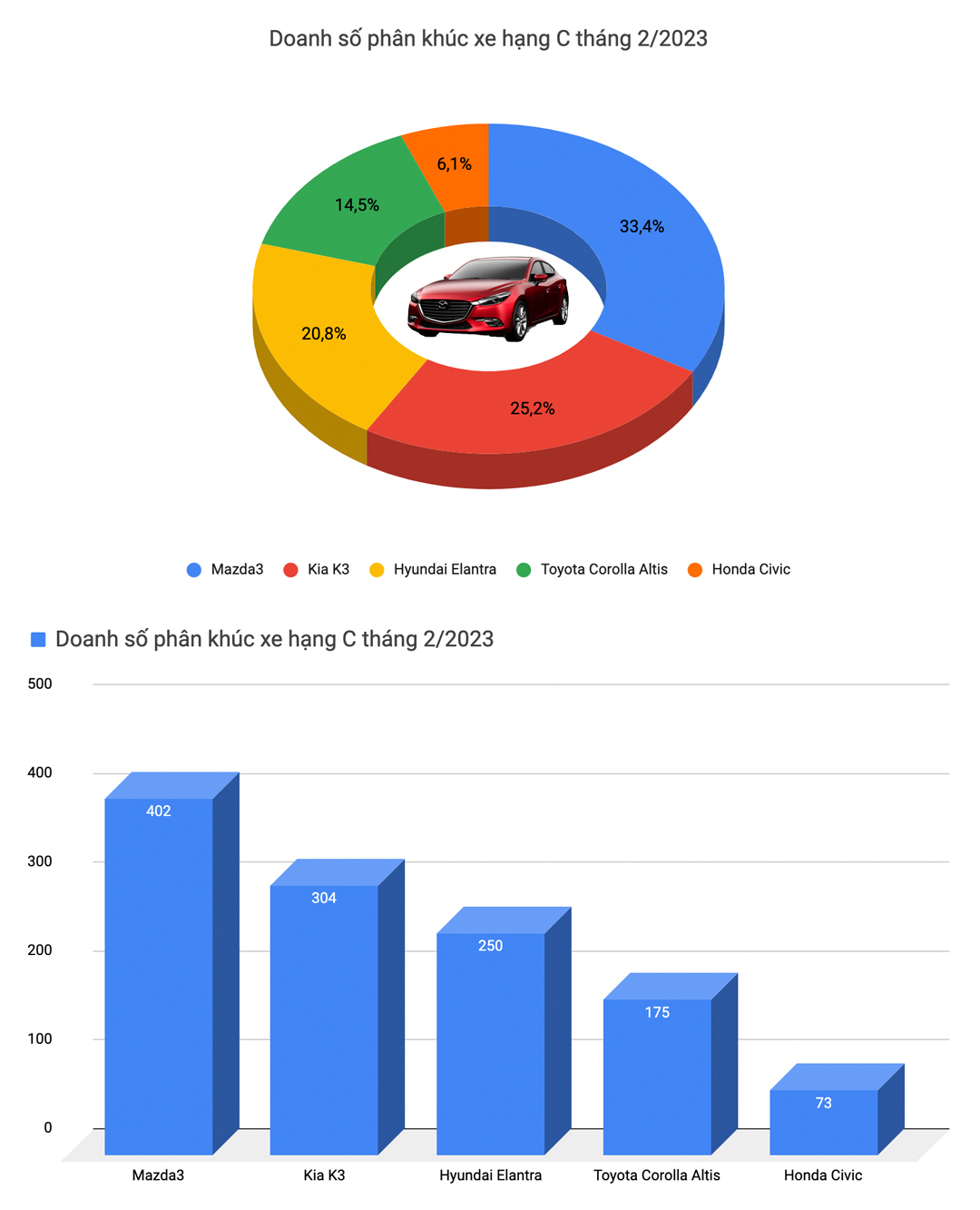 Doanh số ô tô khởi sắc trong tháng 2/2023: Xe Nhật chiếm đa số nhưng xe Hàn vẫn đứng đầu - Ảnh 5.