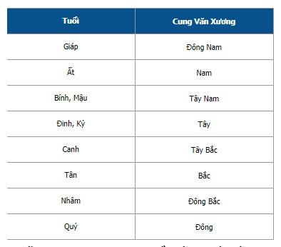 Cha mẹ biết đặt tháp Văn Xương trong nhà, tại sao con vẫn đội sổ?-2