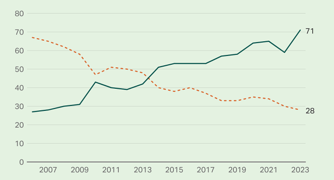 Tỷ lệ người dân Nga cảm thấy an toàn khi đi một mình trong đêm tại khu vực họ sống tăng đáng kể. Ảnh: Gallup