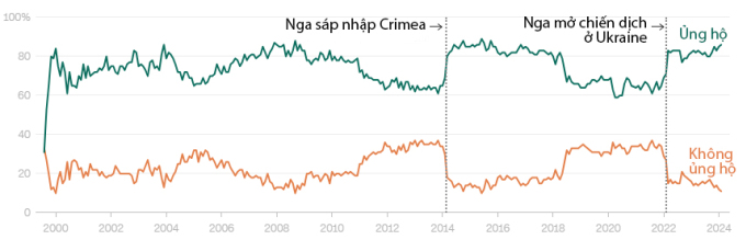 Tỷ lệ ủng hộ và không ủng hộ ông Putin qua các năm, theo kết quả khảo sát do trung tâm Levada ở Moskva