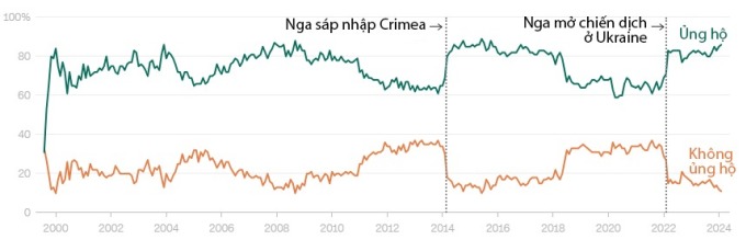 Tỷ lệ ủng hộ và không ủng hộ ông Putin qua các năm, theo kết quả khảo sát do trung tâm Levada ở Moskva thực hiện. Đồ họa: CNN