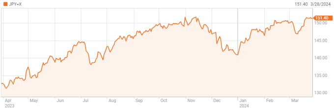 Yen Nhật liên tục mất giá so với USD một năm qua. Đồ thị: Reuters