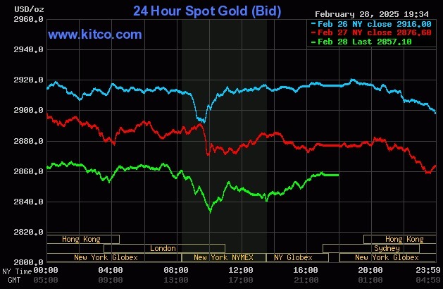 Giá vàng thế giới ngày càng rời xa mốc 3.000 USD. Đồ thị: Kitco