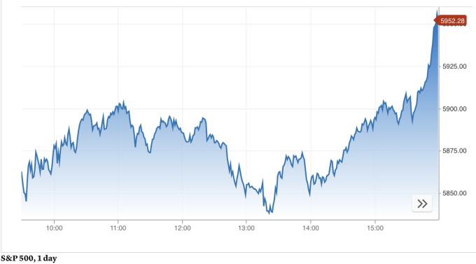 Diễn biến S&P 500 ngày 28/2. Đồ thị: CNBC