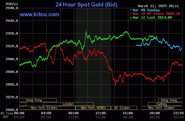 Giá vàng thế giới quay đầu tăng trong phiên 11/3. Đồ thị: Kitco