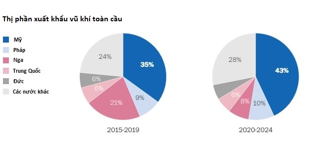 Thị phần xuất khẩu vũ khí toàn cầu. Đồ họa: SIPRI