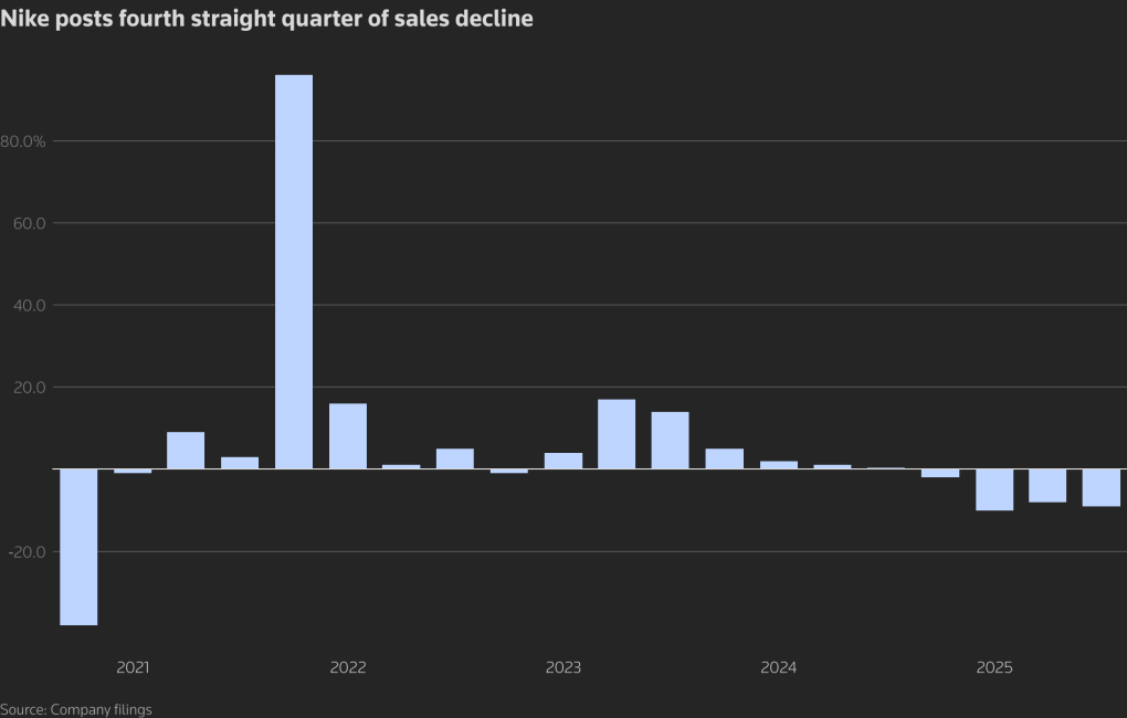 Doanh số Nike giảm liên tục 4 quý tài chính gần nhất. Đơn vị: %. Đồ họa: Reuters