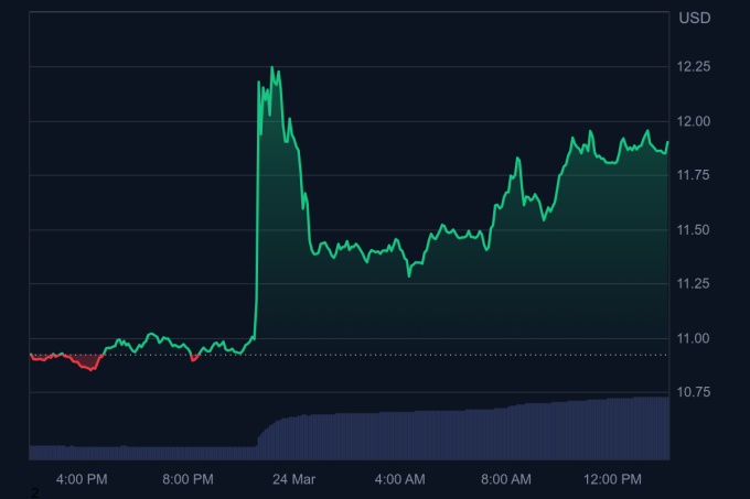 Thị giá meme coin TRUMP trong 24 giờ qua. Ảnh: CoinMarketCap