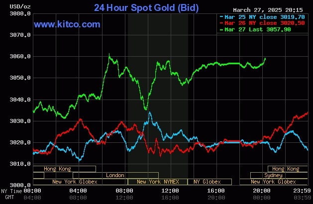 Giá vàng thế giới tiếp tục tăng mạnh trong phiên 27/3. Đồ thị: Kitco
